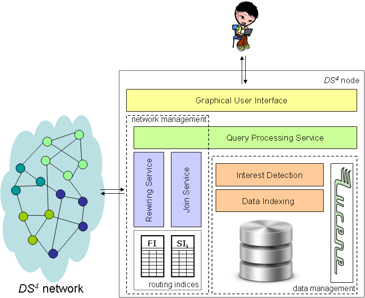 DS4 node architecture